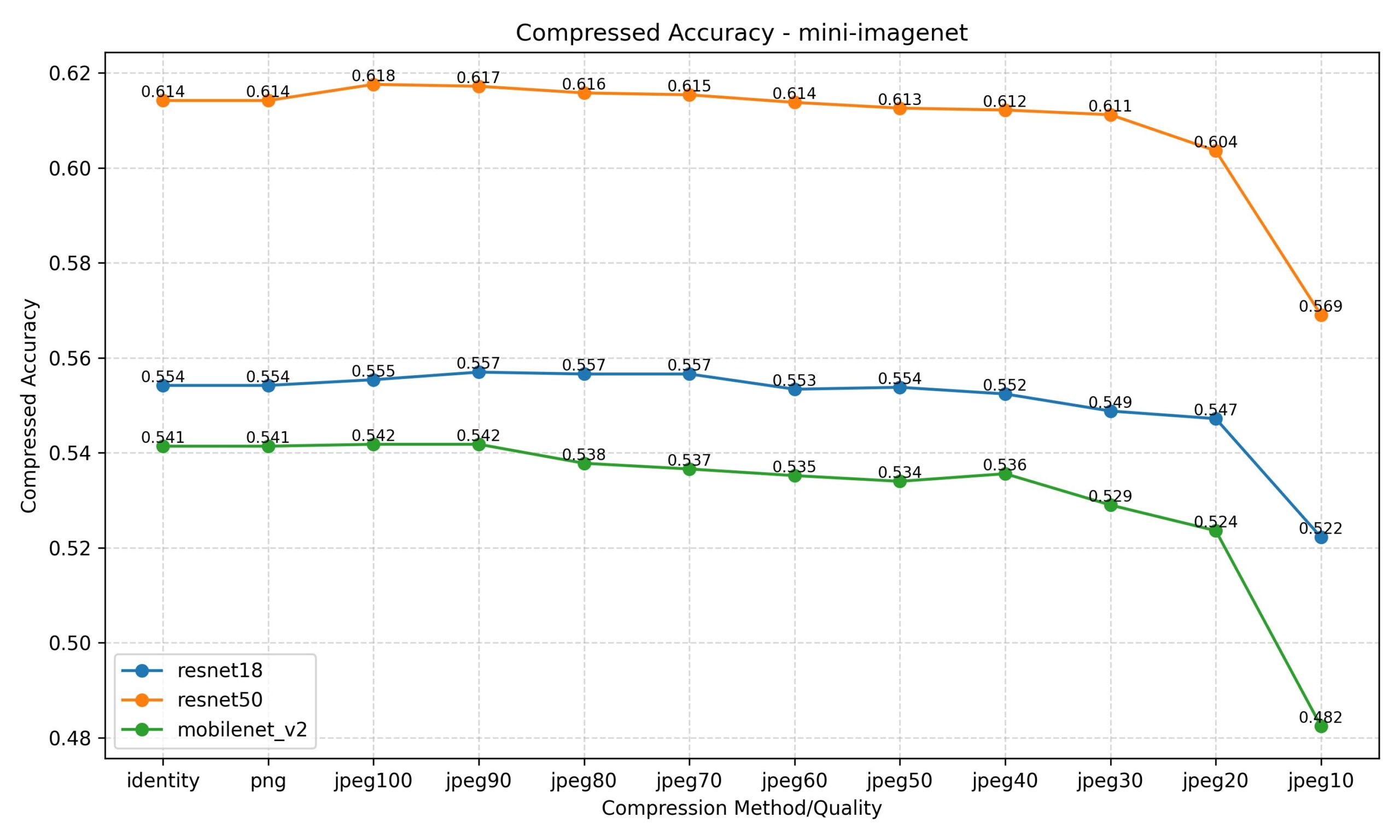 Image Compression May Improve Classification Networks' Accuracy preview